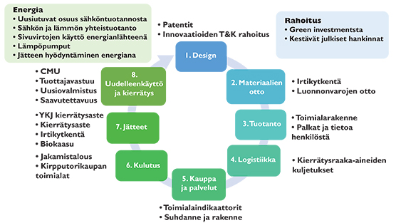 Kiertotalouden indikaattoreita